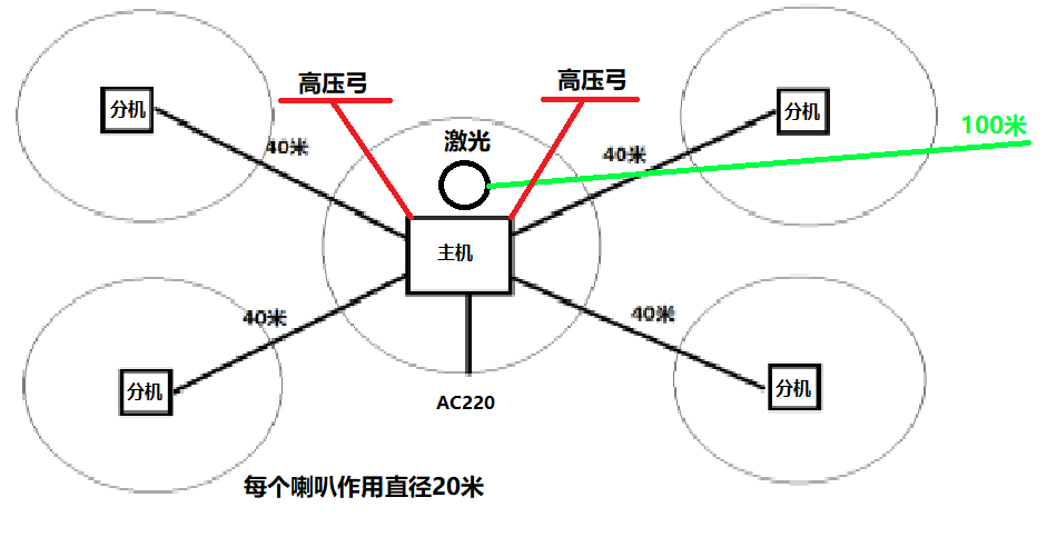 仓库驱鸟